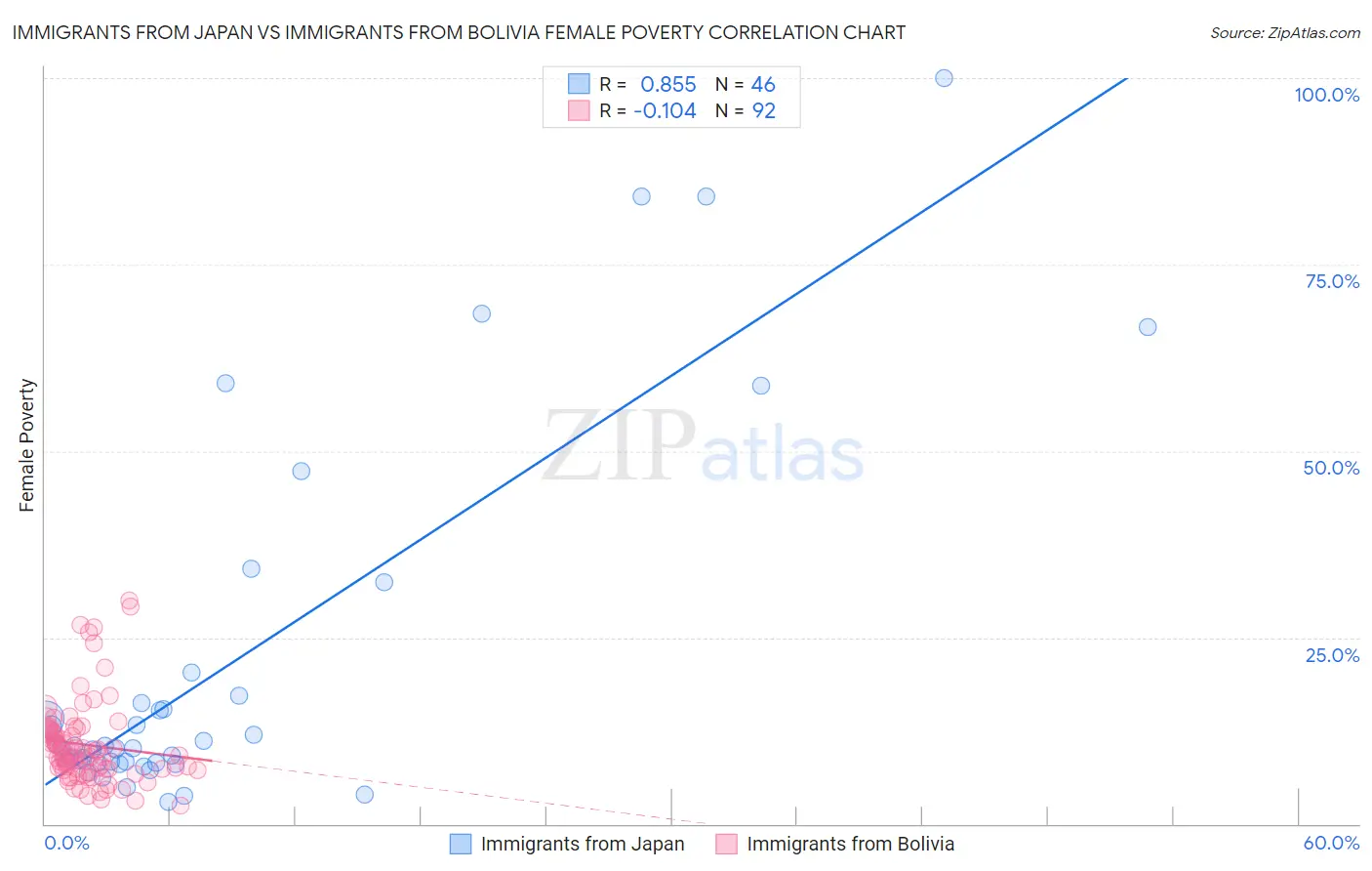 Immigrants from Japan vs Immigrants from Bolivia Female Poverty
