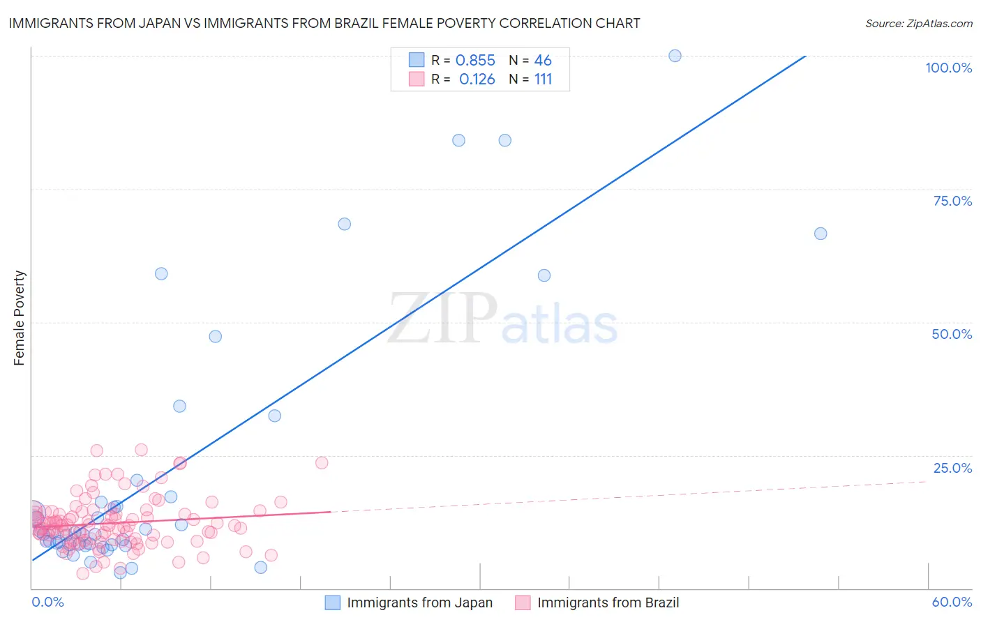 Immigrants from Japan vs Immigrants from Brazil Female Poverty
