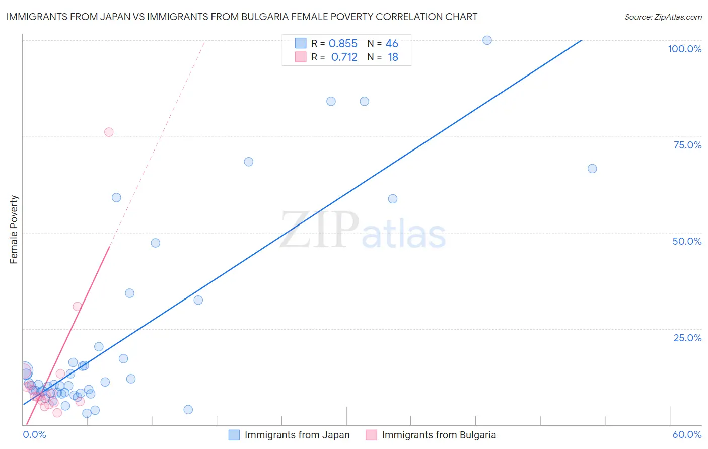 Immigrants from Japan vs Immigrants from Bulgaria Female Poverty