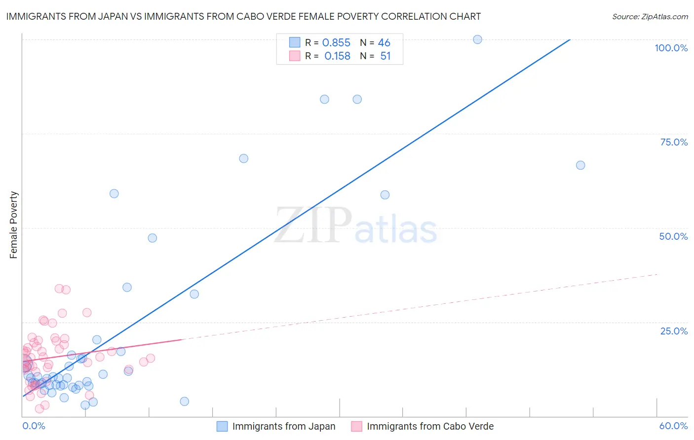 Immigrants from Japan vs Immigrants from Cabo Verde Female Poverty