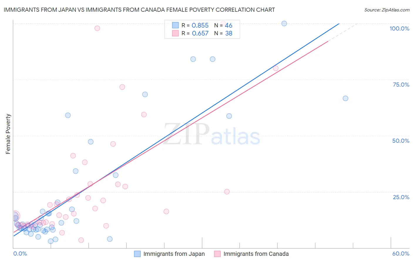 Immigrants from Japan vs Immigrants from Canada Female Poverty