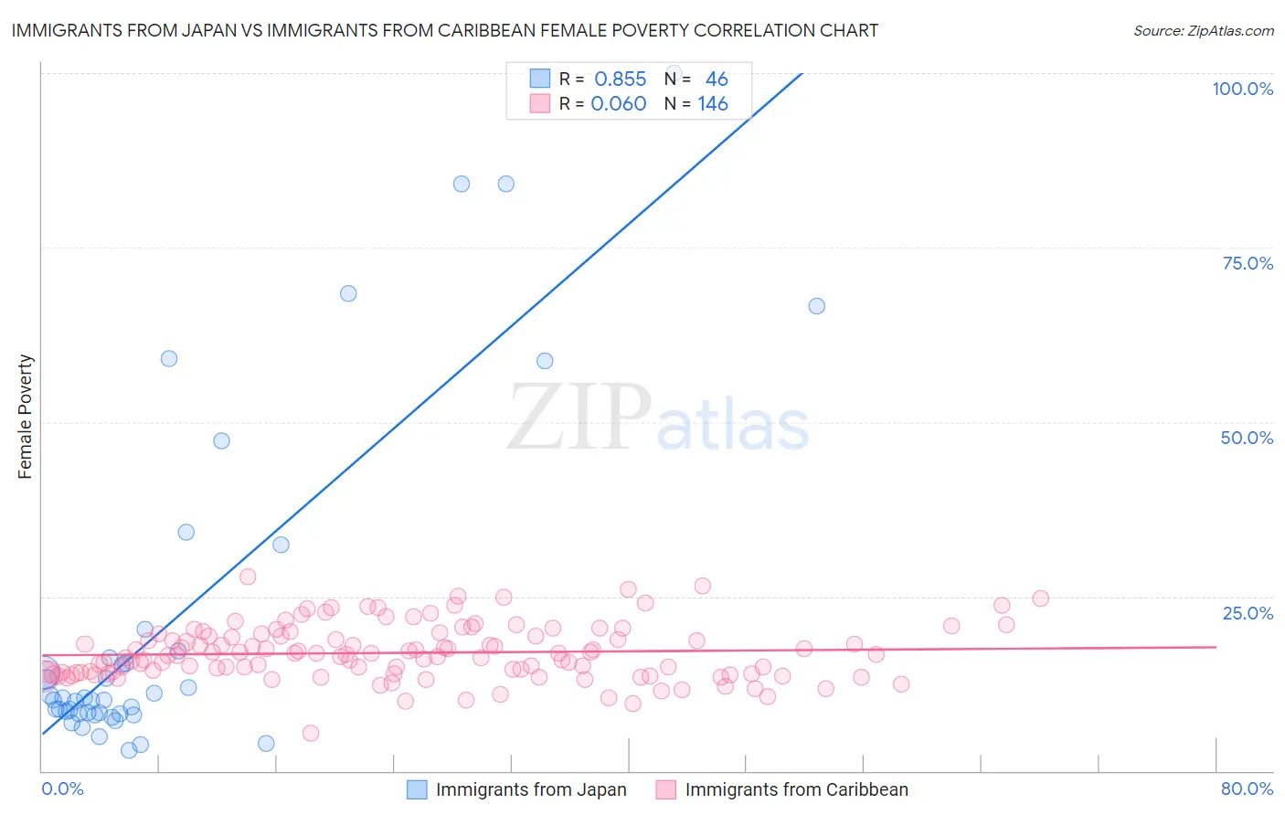 Immigrants from Japan vs Immigrants from Caribbean Female Poverty