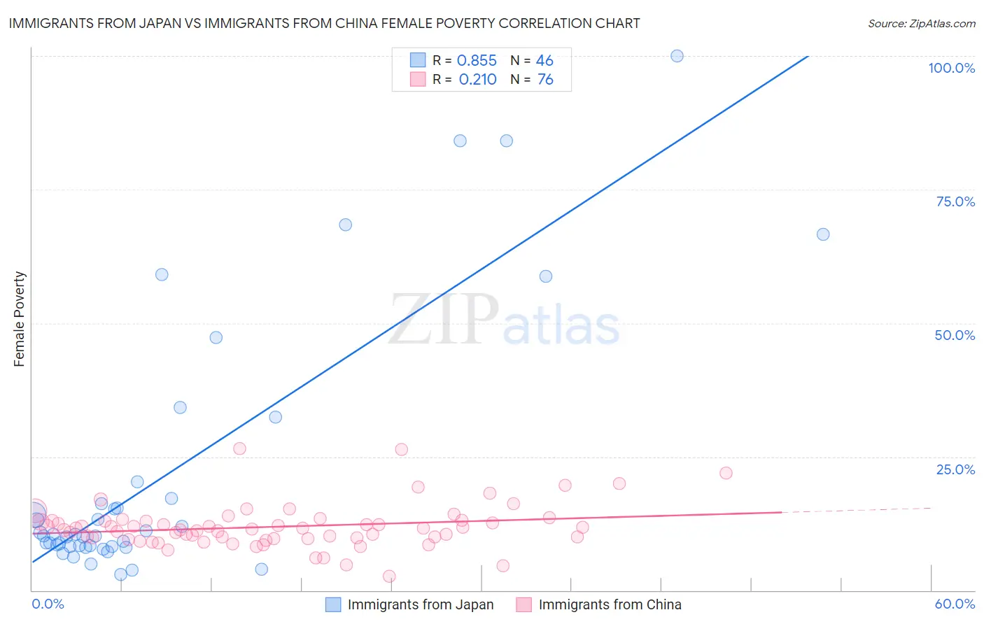 Immigrants from Japan vs Immigrants from China Female Poverty