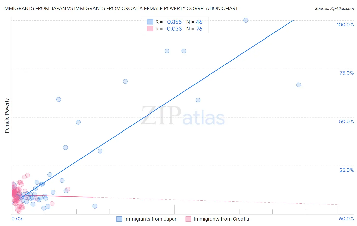 Immigrants from Japan vs Immigrants from Croatia Female Poverty