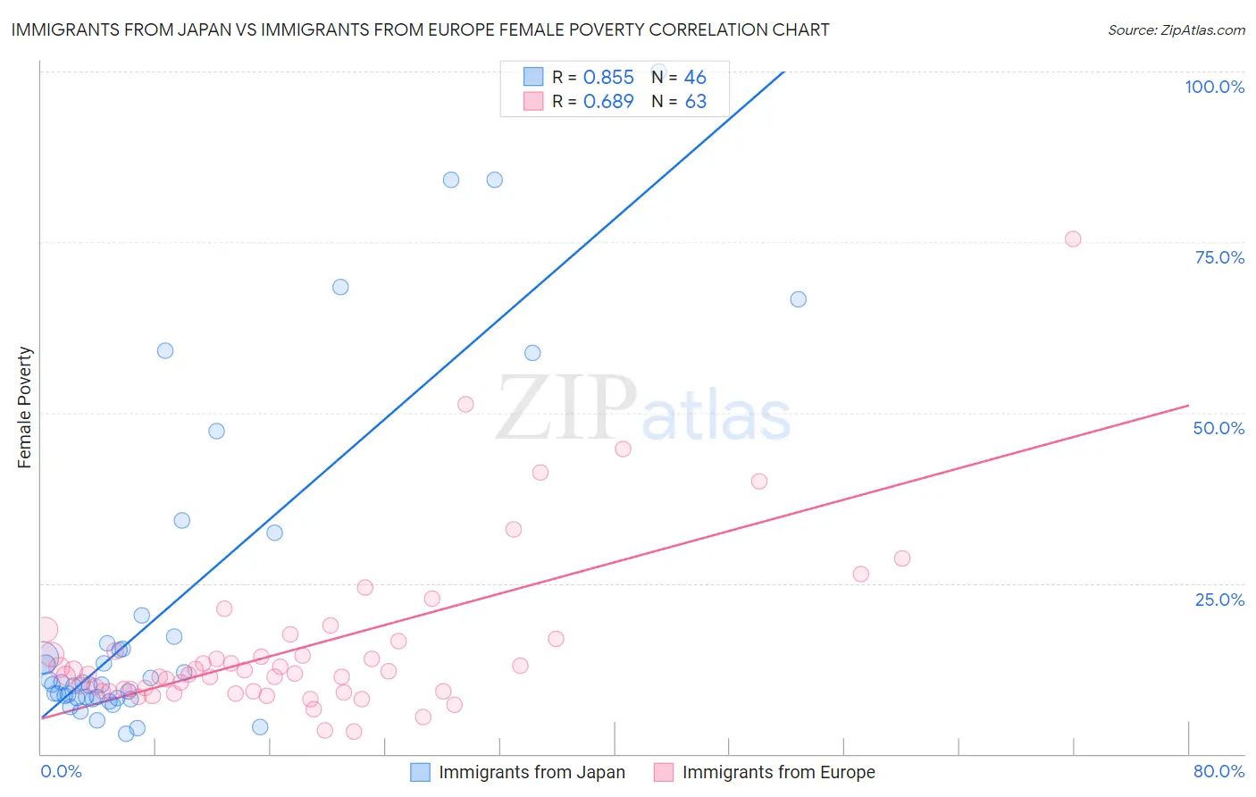 Immigrants from Japan vs Immigrants from Europe Female Poverty