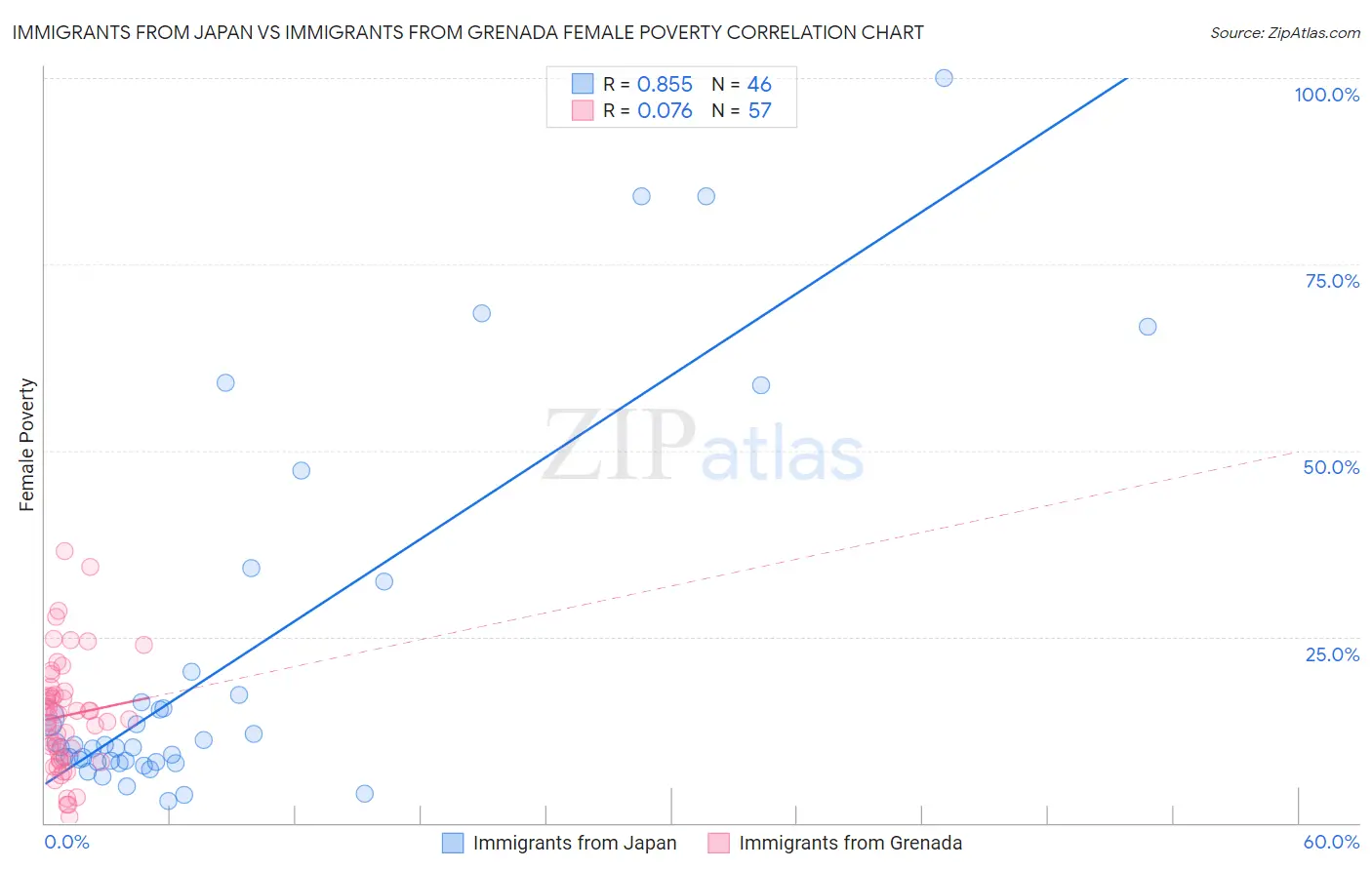 Immigrants from Japan vs Immigrants from Grenada Female Poverty