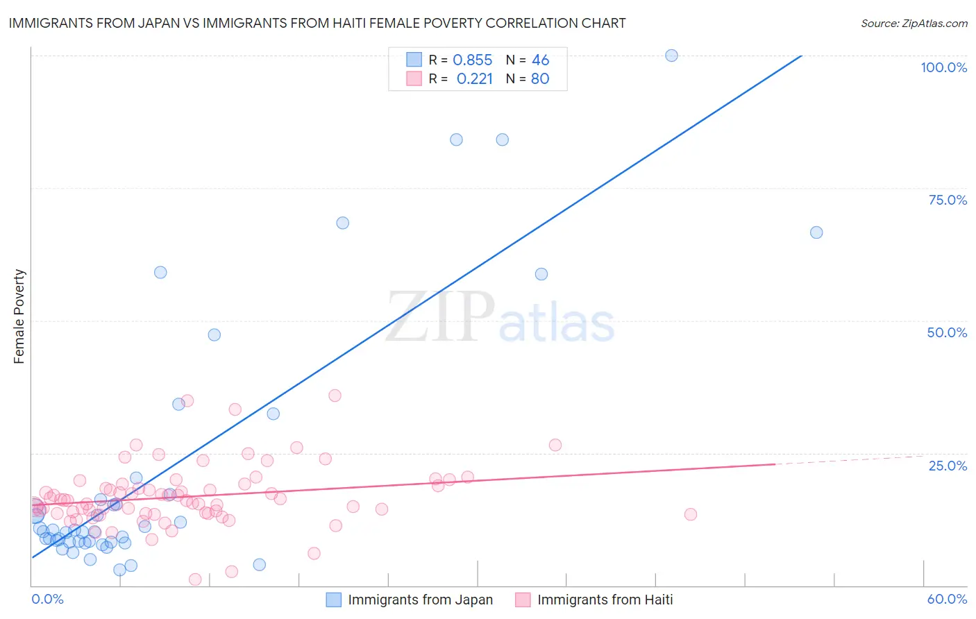 Immigrants from Japan vs Immigrants from Haiti Female Poverty