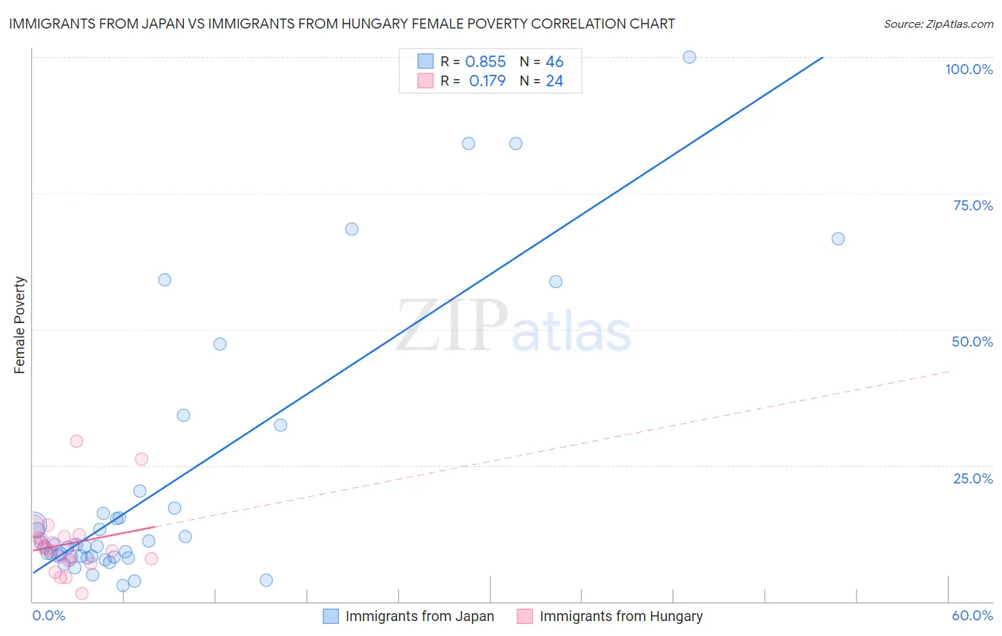 Immigrants from Japan vs Immigrants from Hungary Female Poverty