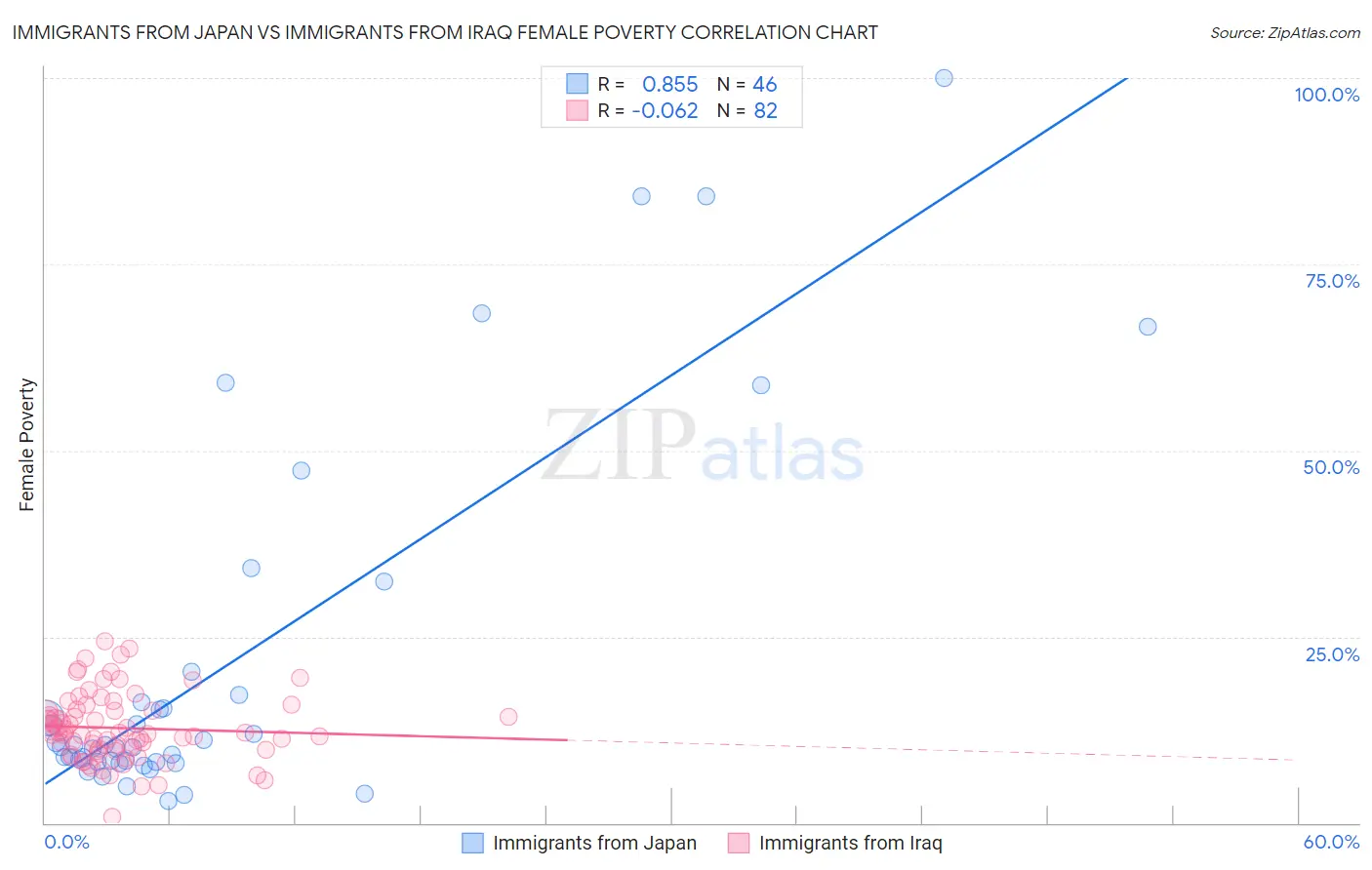 Immigrants from Japan vs Immigrants from Iraq Female Poverty