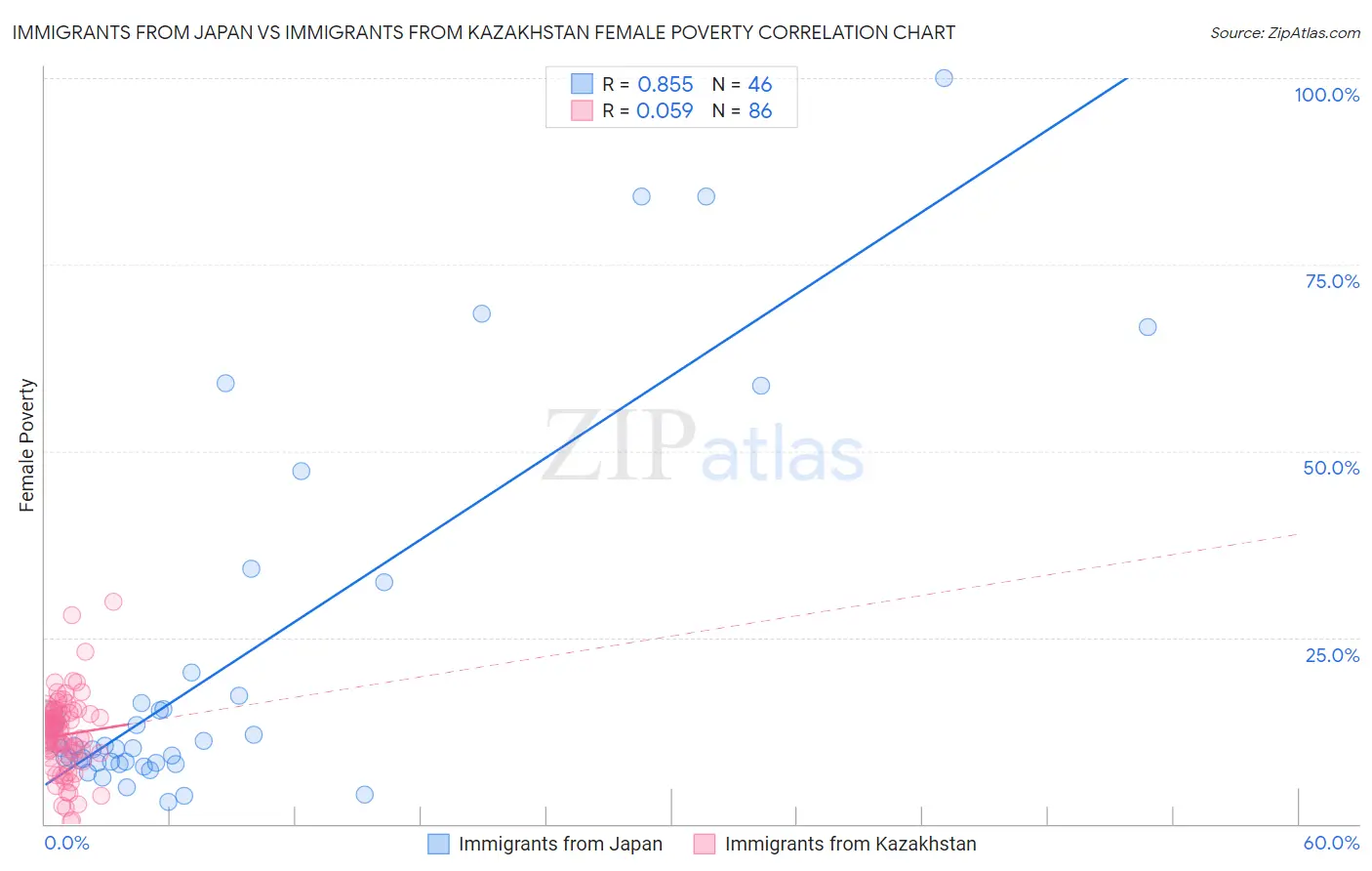 Immigrants from Japan vs Immigrants from Kazakhstan Female Poverty