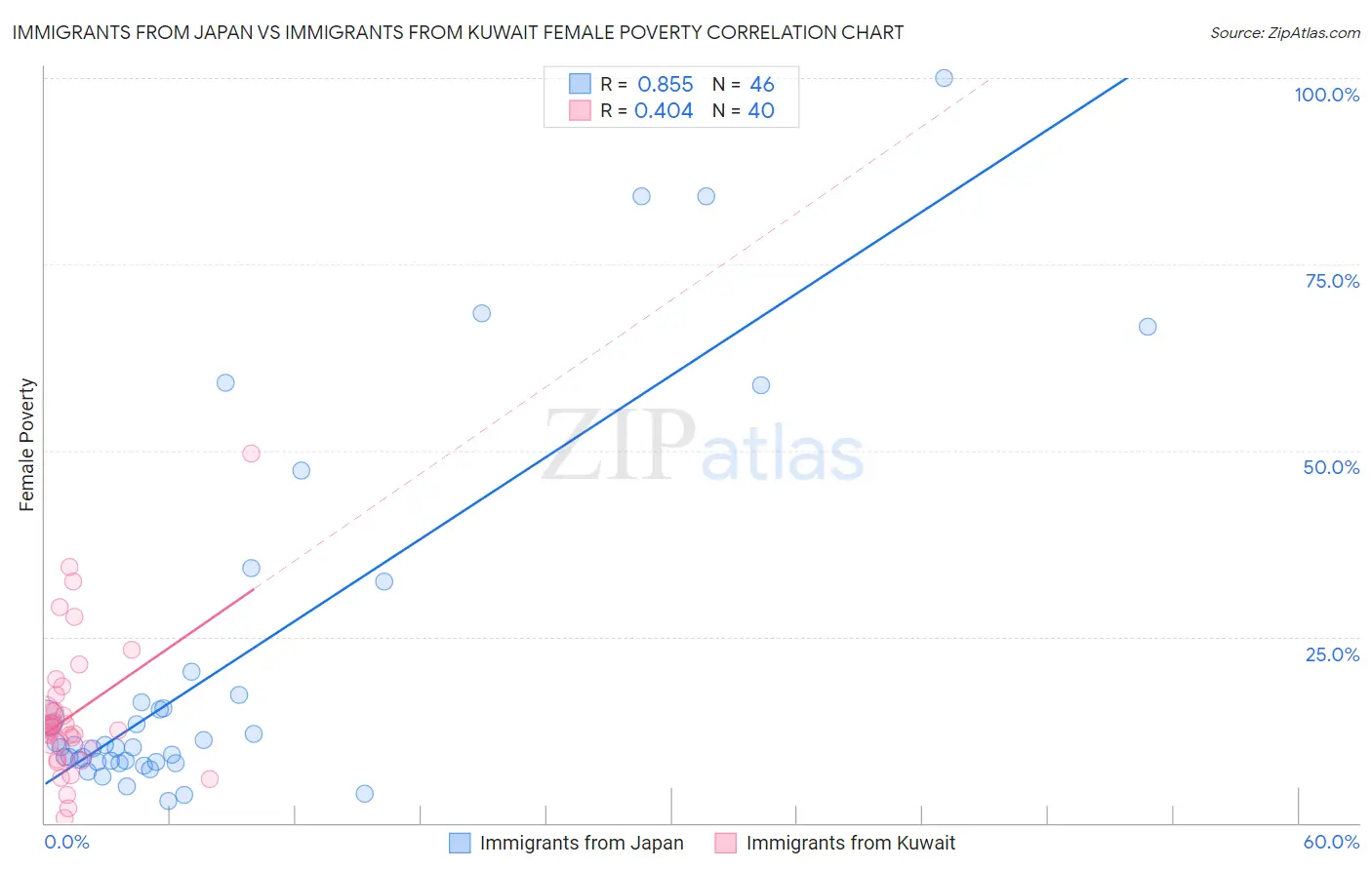 Immigrants from Japan vs Immigrants from Kuwait Female Poverty