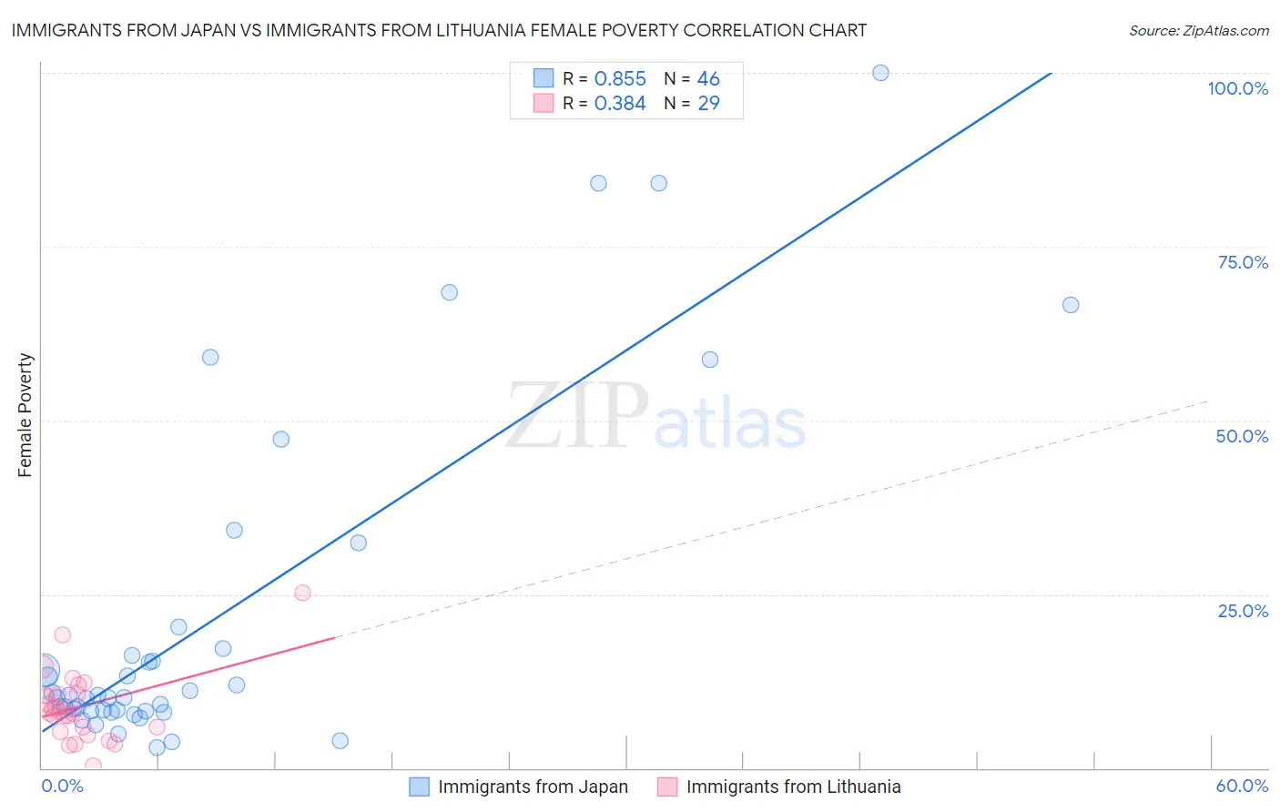 Immigrants from Japan vs Immigrants from Lithuania Female Poverty
