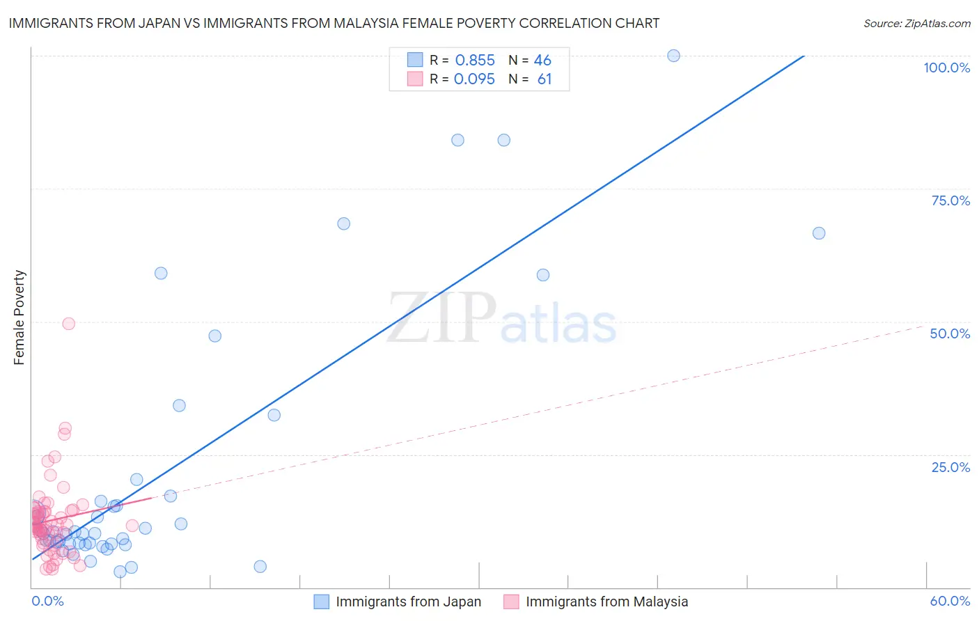 Immigrants from Japan vs Immigrants from Malaysia Female Poverty