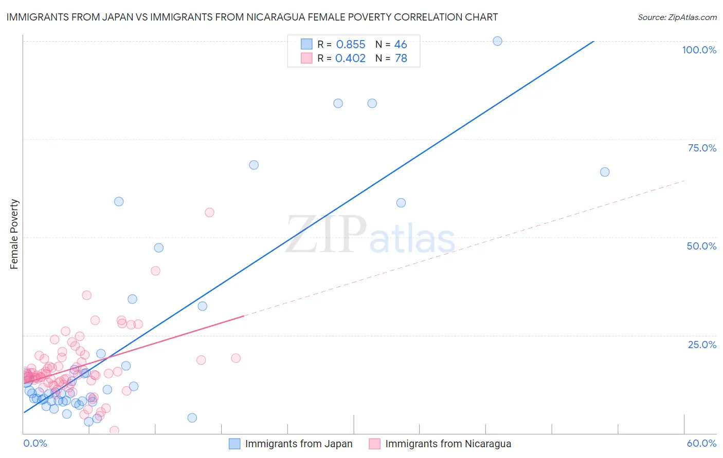 Immigrants from Japan vs Immigrants from Nicaragua Female Poverty