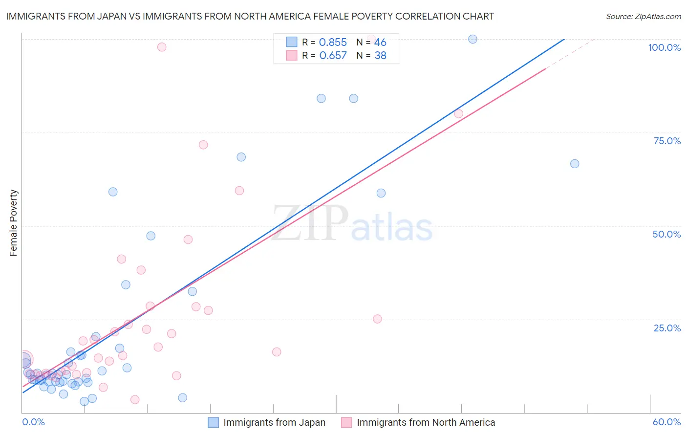 Immigrants from Japan vs Immigrants from North America Female Poverty