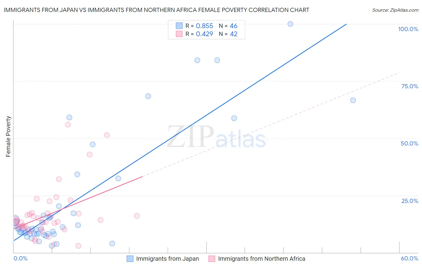 Immigrants from Japan vs Immigrants from Northern Africa Female Poverty