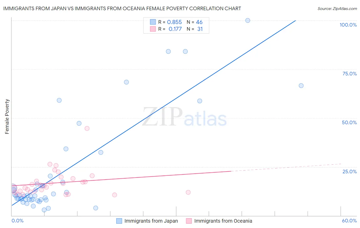 Immigrants from Japan vs Immigrants from Oceania Female Poverty