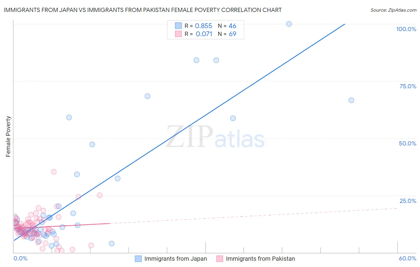 Immigrants from Japan vs Immigrants from Pakistan Female Poverty