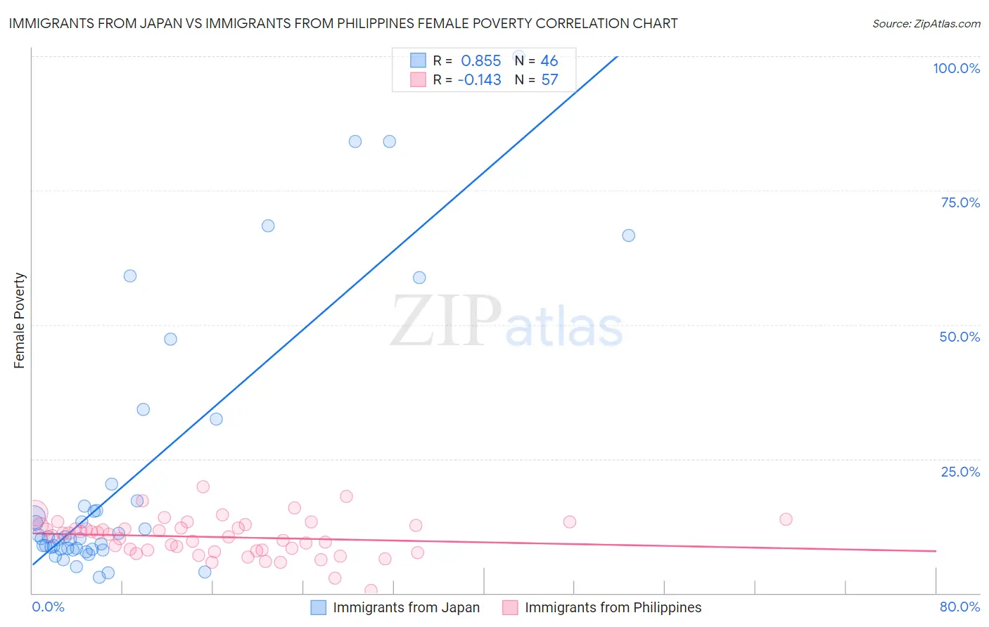 Immigrants from Japan vs Immigrants from Philippines Female Poverty