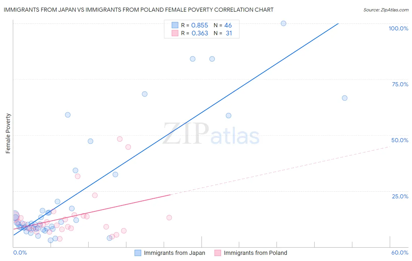 Immigrants from Japan vs Immigrants from Poland Female Poverty