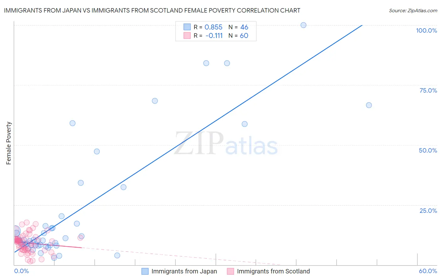 Immigrants from Japan vs Immigrants from Scotland Female Poverty