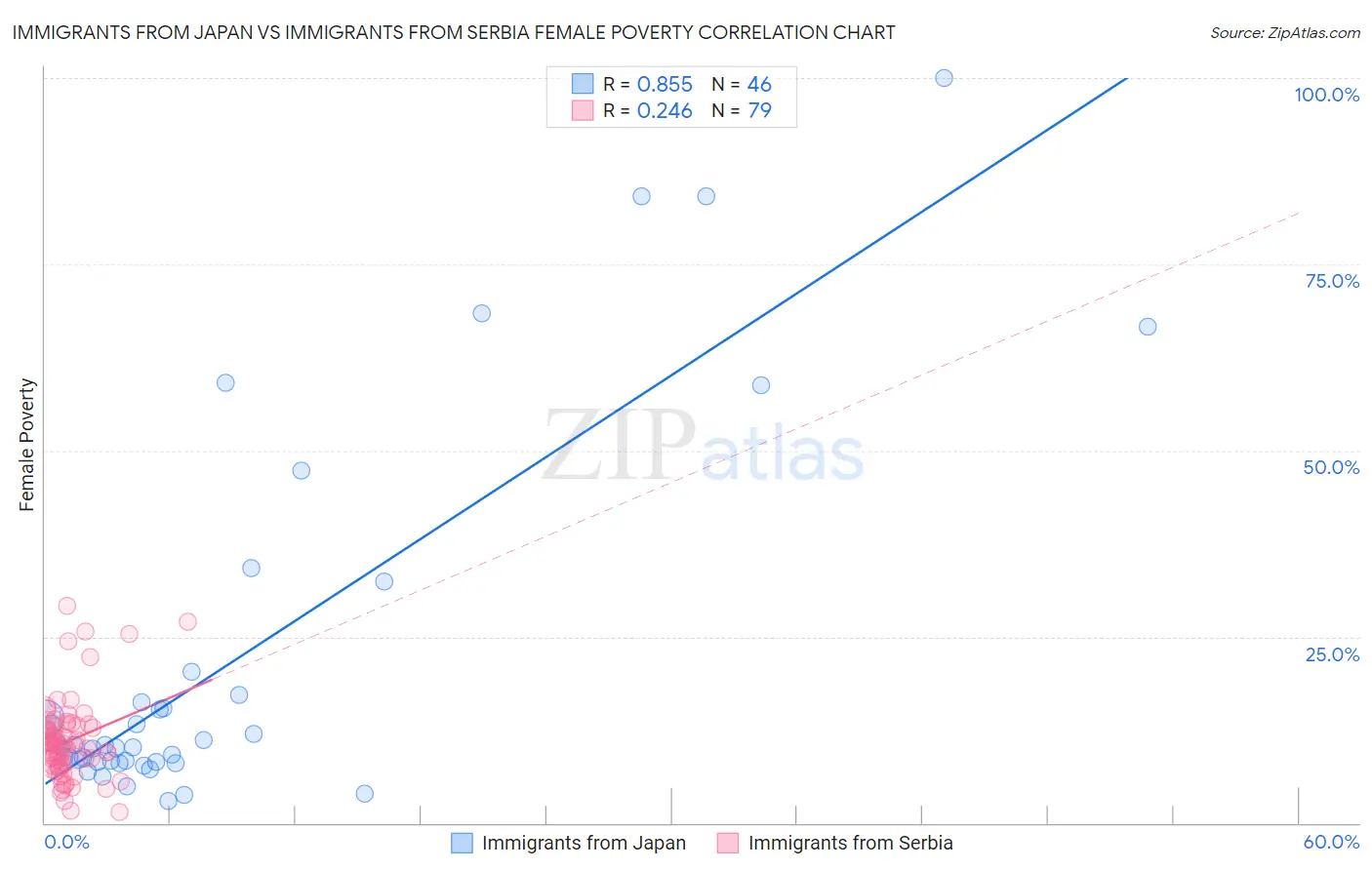 Immigrants from Japan vs Immigrants from Serbia Female Poverty