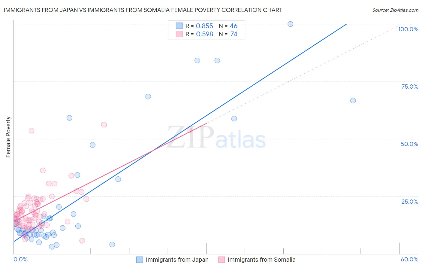Immigrants from Japan vs Immigrants from Somalia Female Poverty