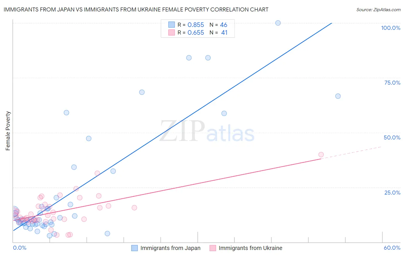 Immigrants from Japan vs Immigrants from Ukraine Female Poverty