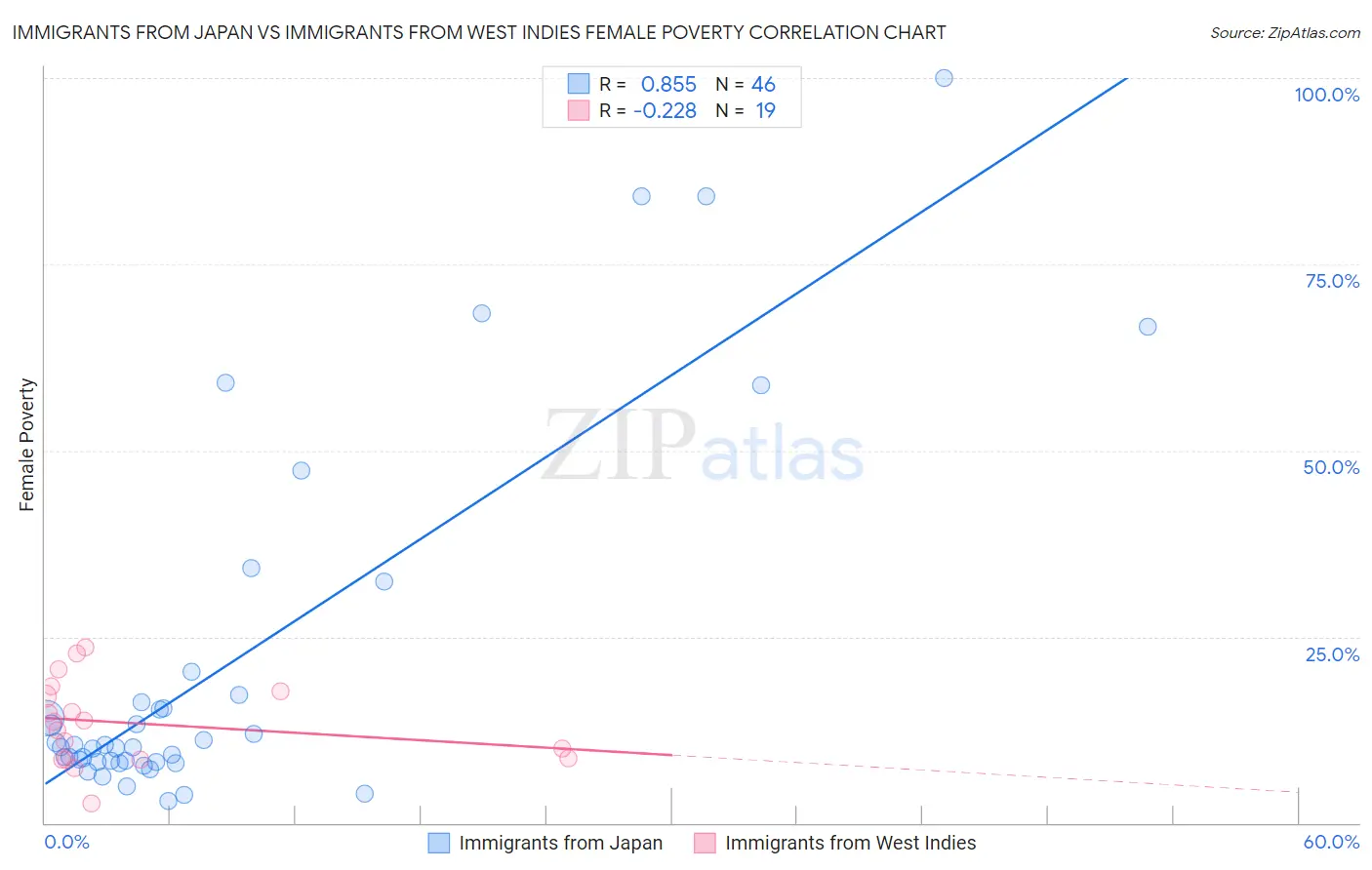 Immigrants from Japan vs Immigrants from West Indies Female Poverty