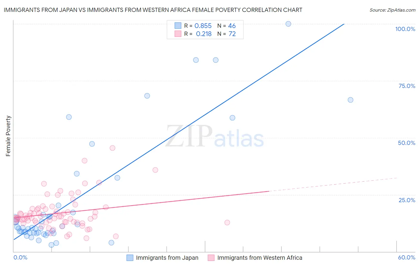 Immigrants from Japan vs Immigrants from Western Africa Female Poverty