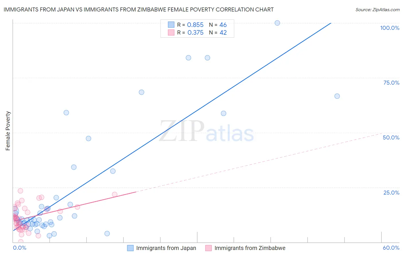 Immigrants from Japan vs Immigrants from Zimbabwe Female Poverty