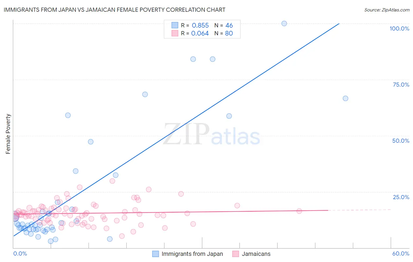 Immigrants from Japan vs Jamaican Female Poverty