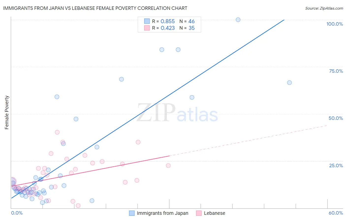 Immigrants from Japan vs Lebanese Female Poverty