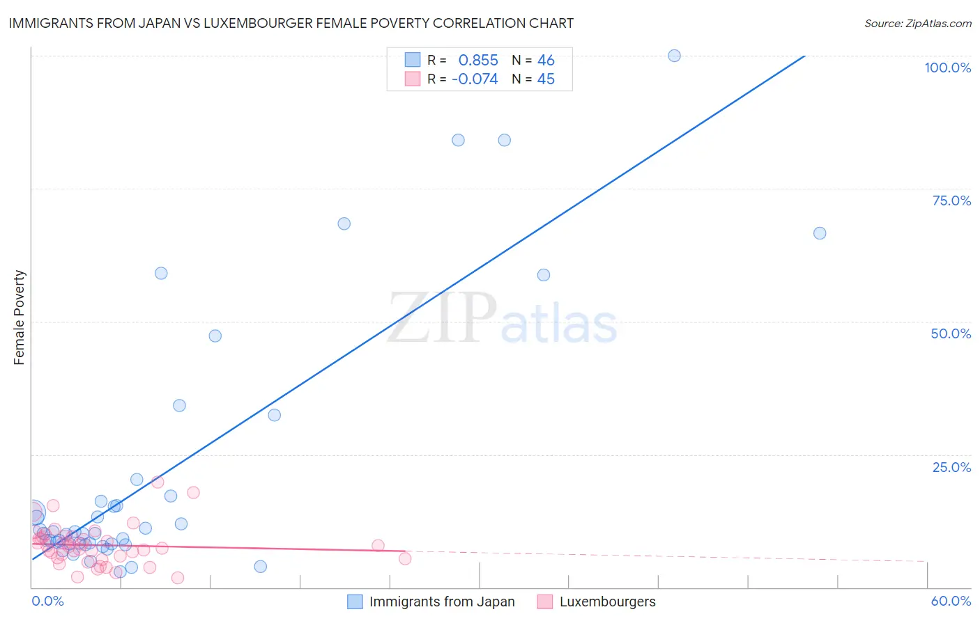 Immigrants from Japan vs Luxembourger Female Poverty