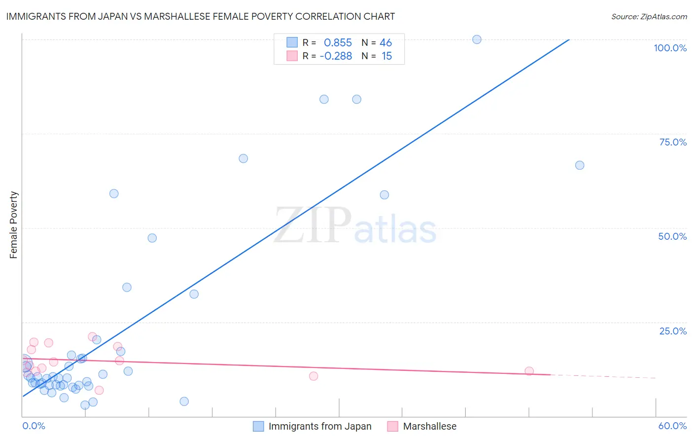 Immigrants from Japan vs Marshallese Female Poverty