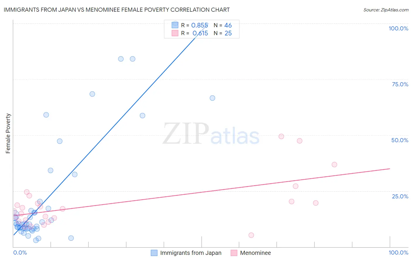 Immigrants from Japan vs Menominee Female Poverty