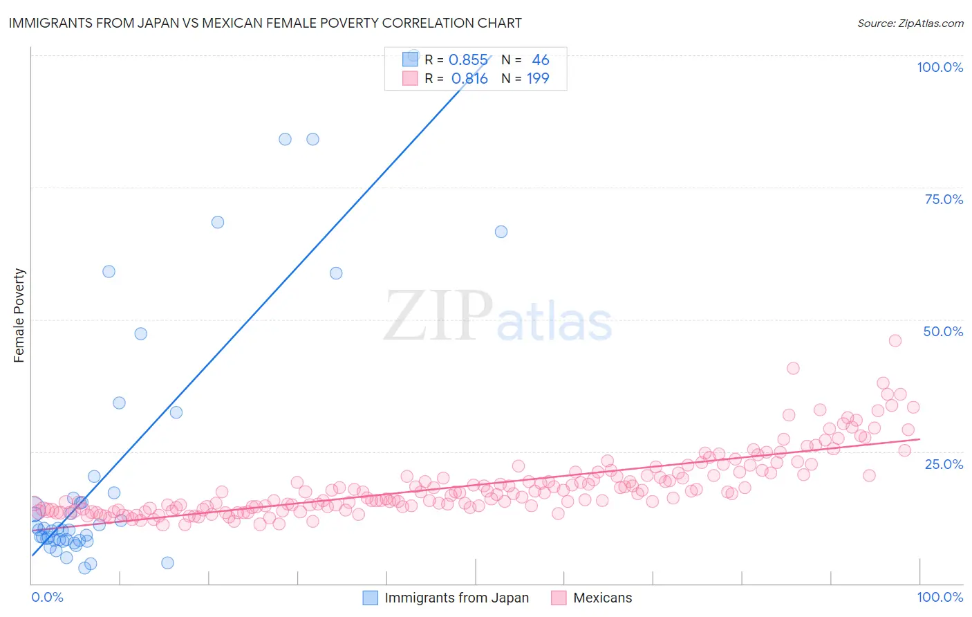 Immigrants from Japan vs Mexican Female Poverty