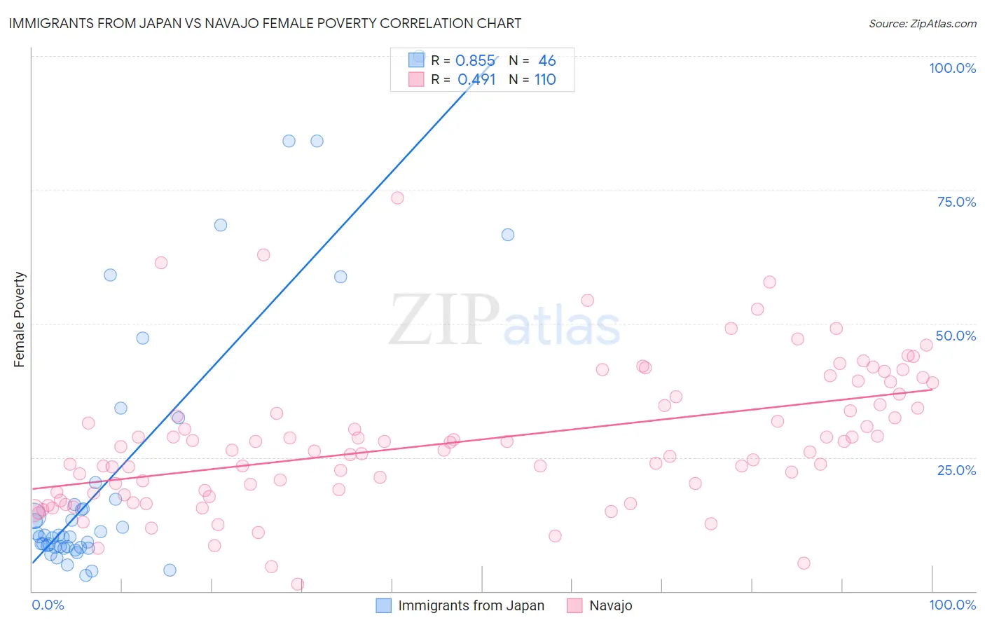 Immigrants from Japan vs Navajo Female Poverty