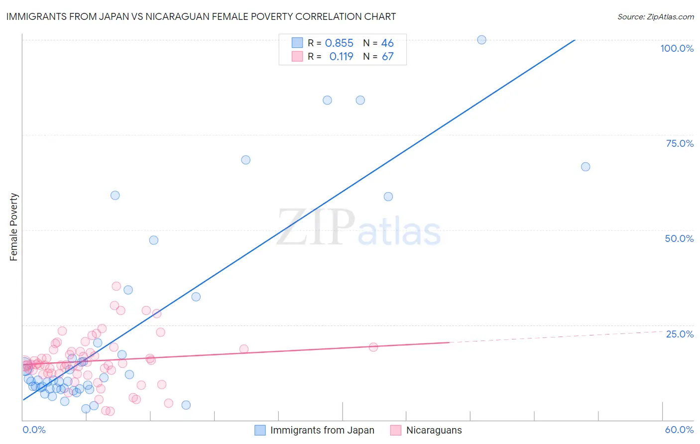 Immigrants from Japan vs Nicaraguan Female Poverty