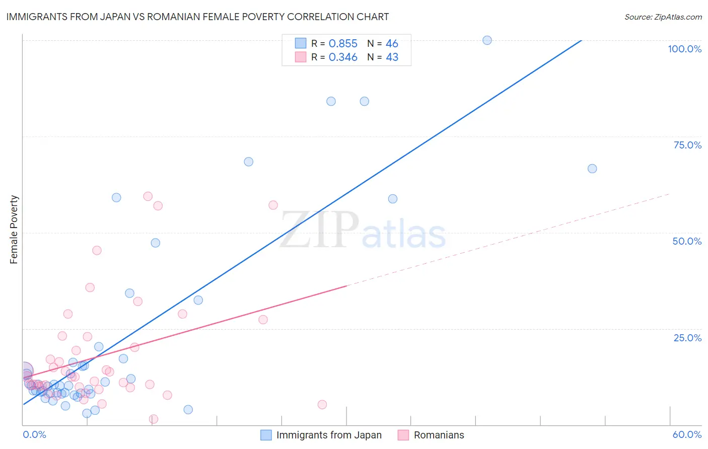 Immigrants from Japan vs Romanian Female Poverty