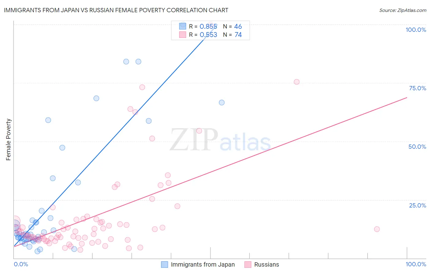 Immigrants from Japan vs Russian Female Poverty