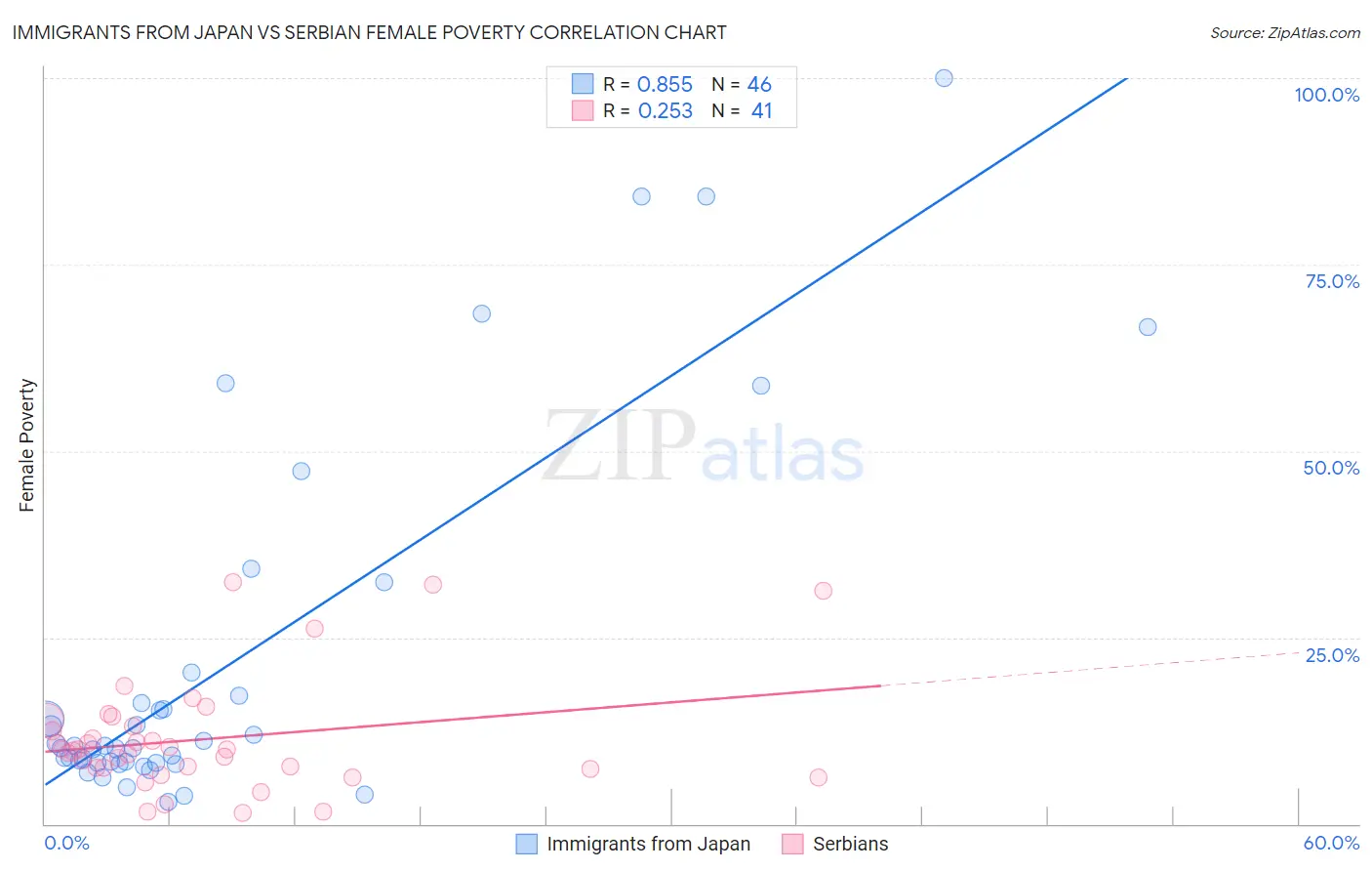 Immigrants from Japan vs Serbian Female Poverty