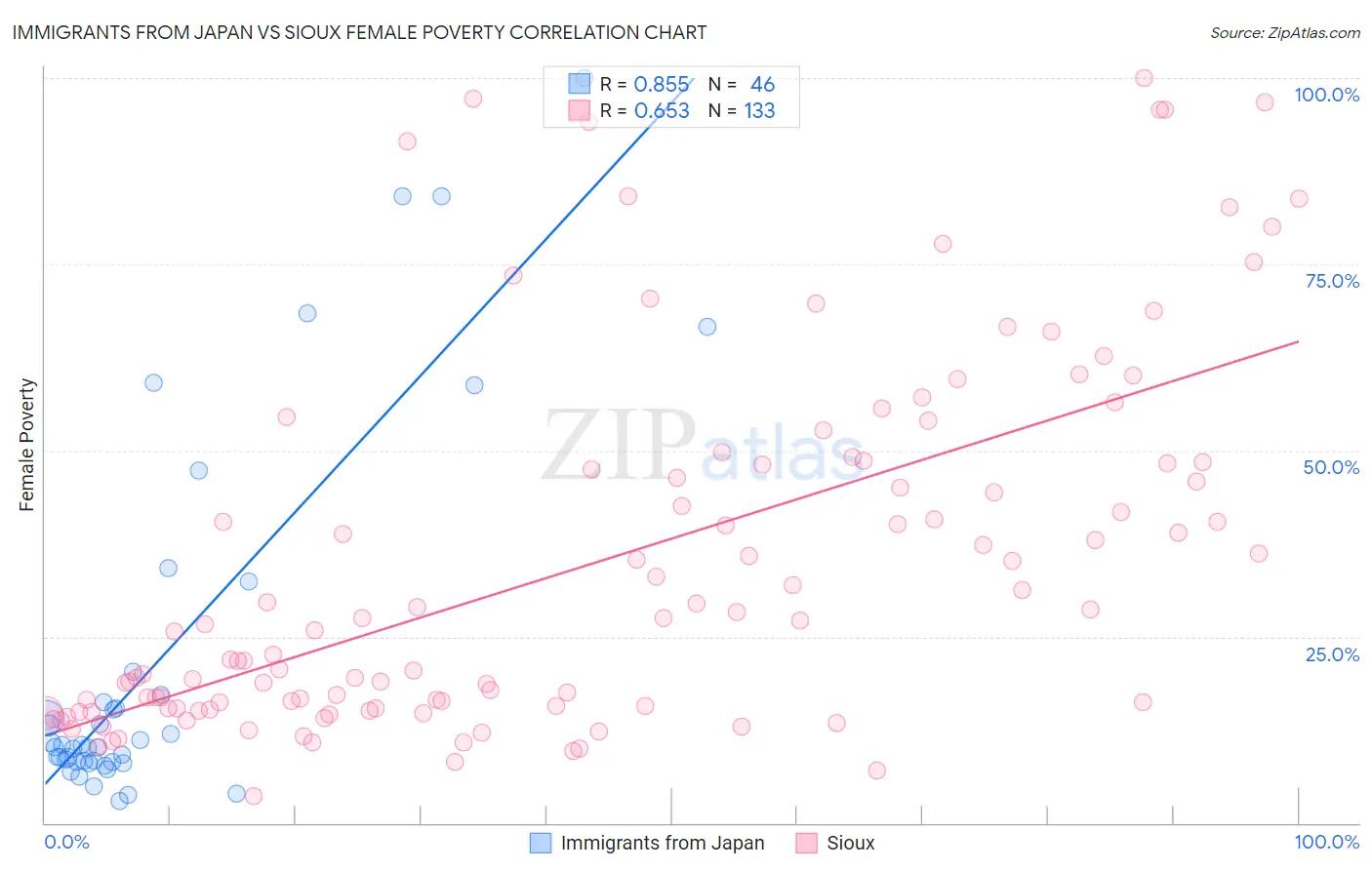 Immigrants from Japan vs Sioux Female Poverty