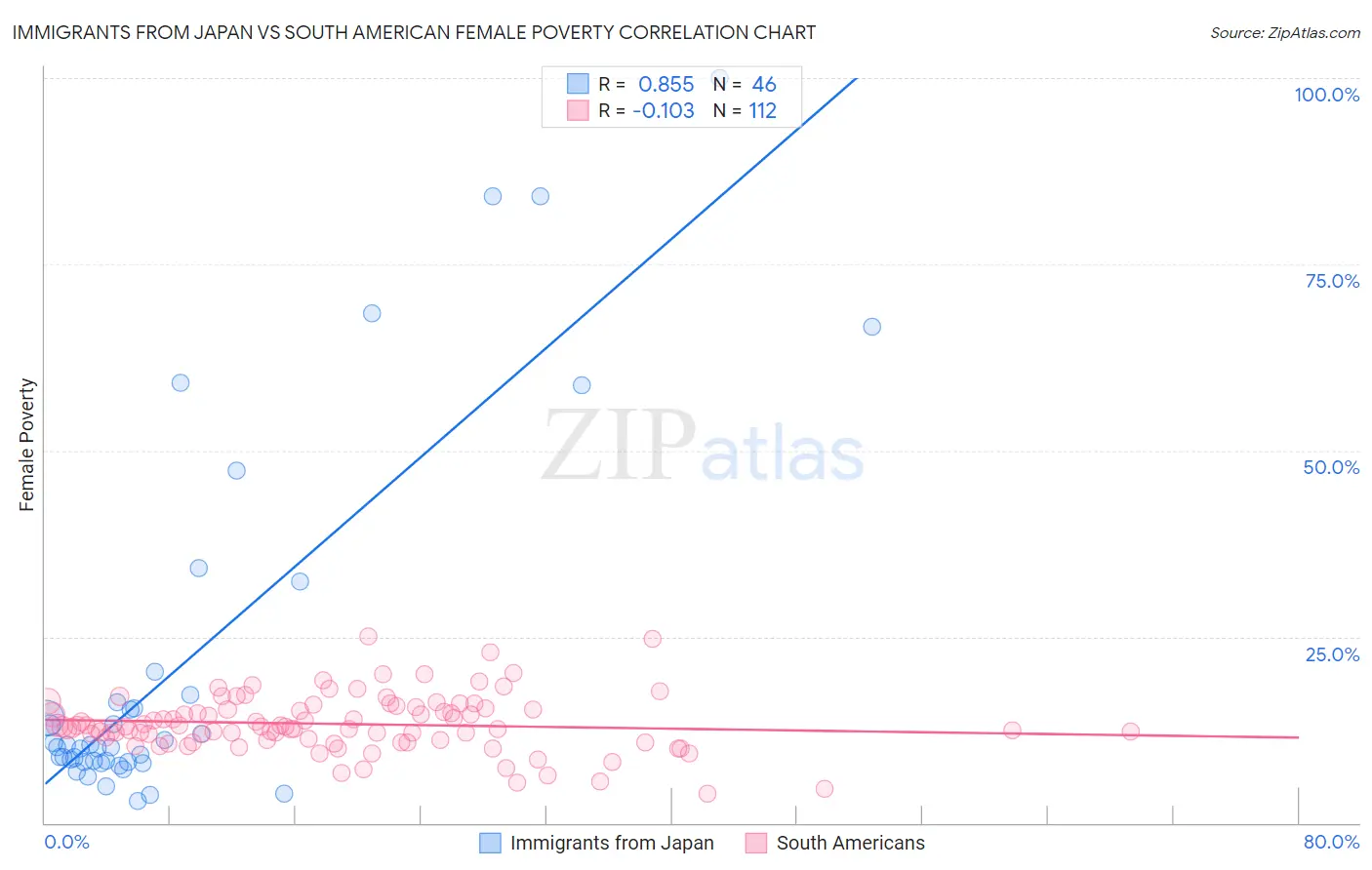 Immigrants from Japan vs South American Female Poverty