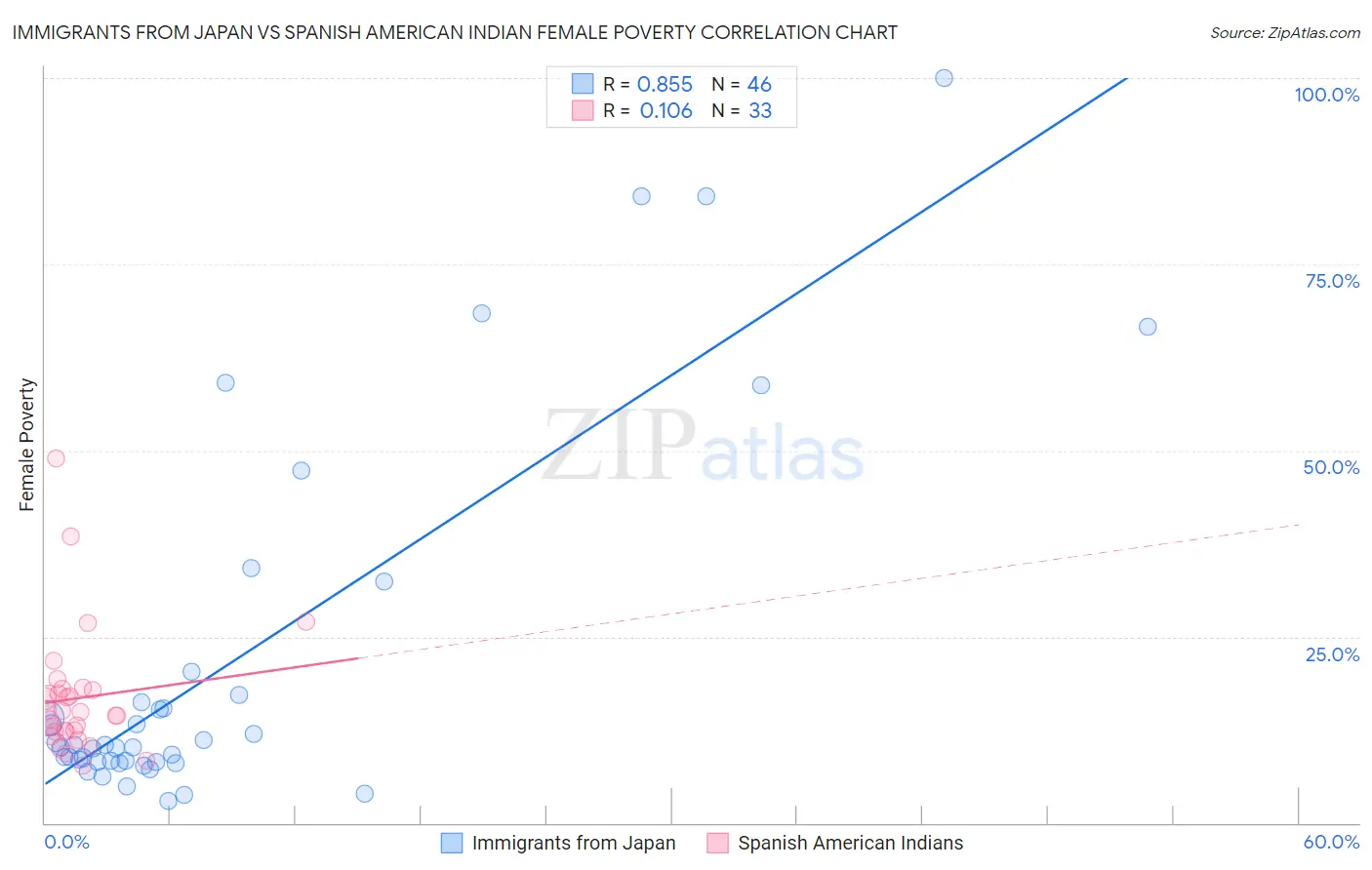 Immigrants from Japan vs Spanish American Indian Female Poverty