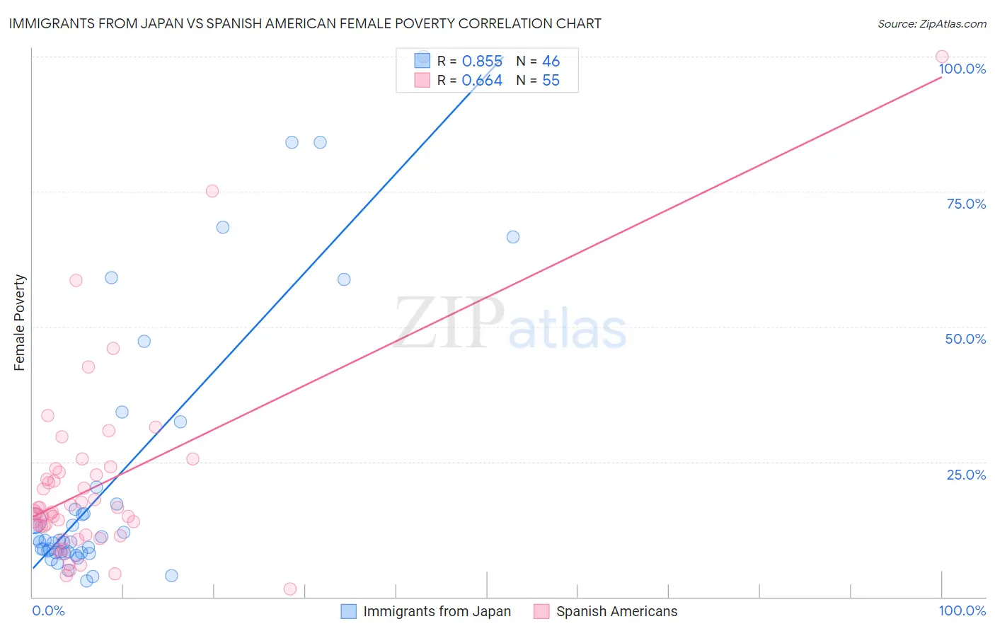 Immigrants from Japan vs Spanish American Female Poverty