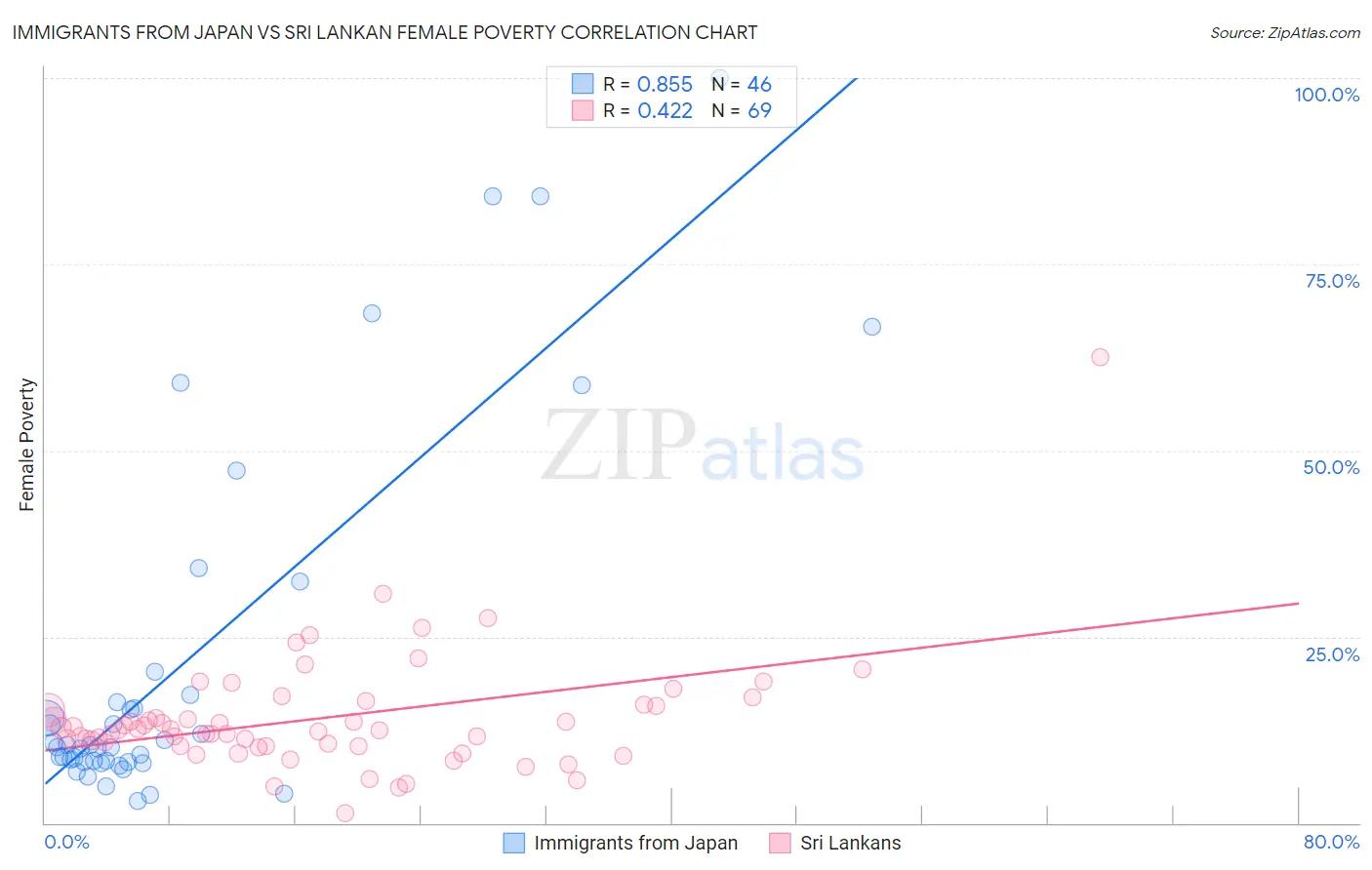 Immigrants from Japan vs Sri Lankan Female Poverty