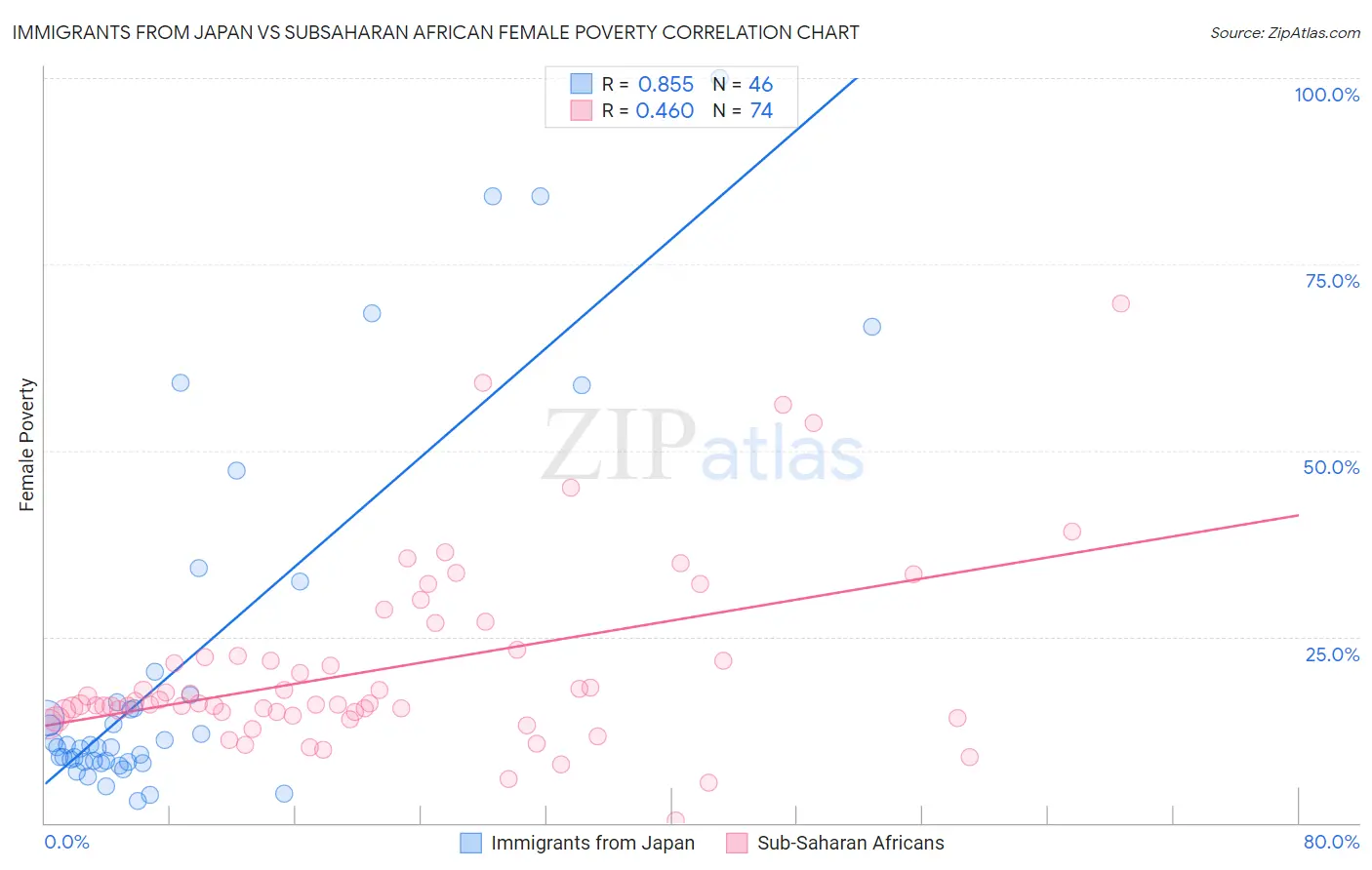 Immigrants from Japan vs Subsaharan African Female Poverty