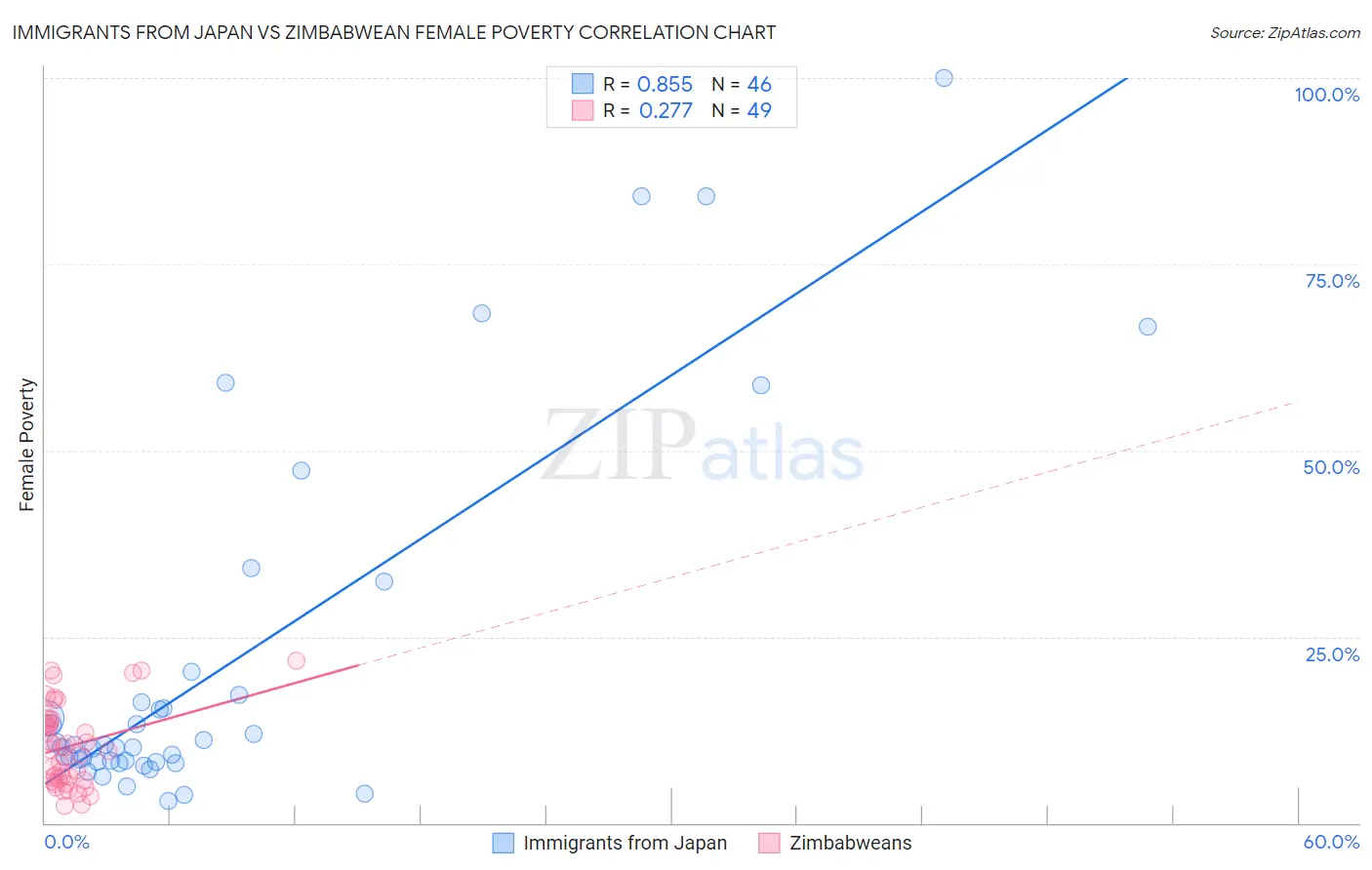 Immigrants from Japan vs Zimbabwean Female Poverty