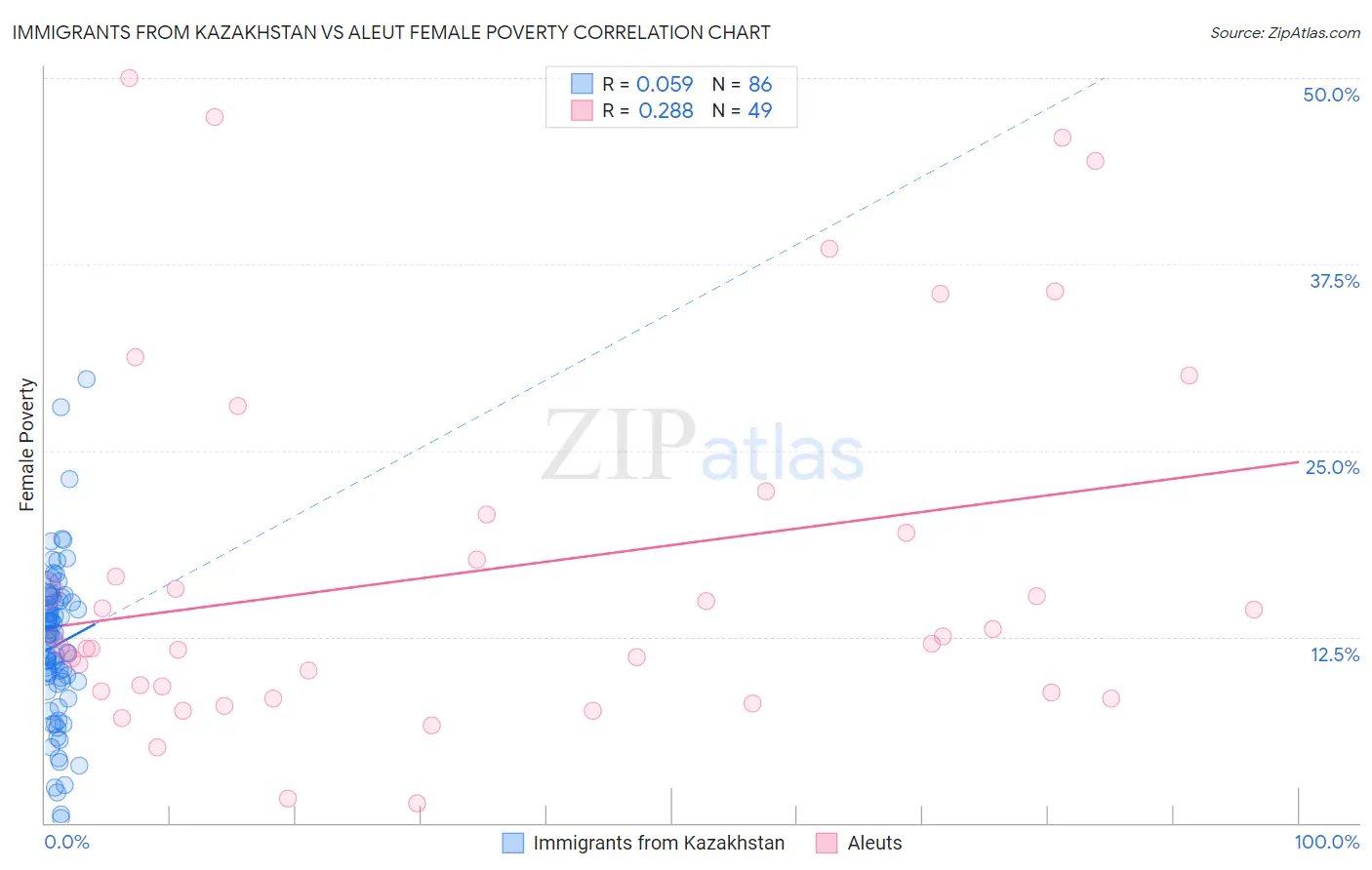 Immigrants from Kazakhstan vs Aleut Female Poverty